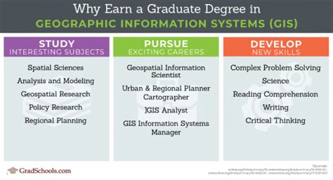 GIS Masters & Certificates .